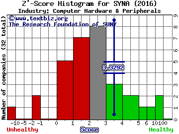 Synaptics, Incorporated Z' score histogram (Computer Hardware & Peripherals industry)