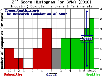 Synaptics, Incorporated Z score histogram (Computer Hardware & Peripherals industry)