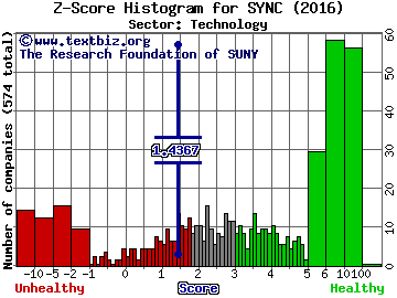 Synacor Inc Z score histogram (Technology sector)