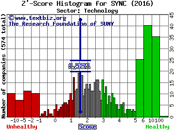 Synacor Inc Z' score histogram (Technology sector)