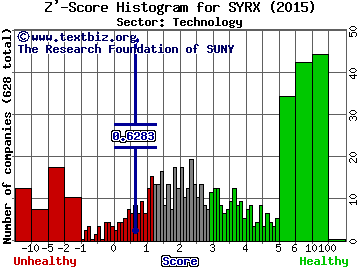 Sysorex Global Z' score histogram (Technology sector)