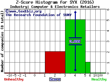 Systemax Inc. Z score histogram (Computer & Electronics Retailers industry)