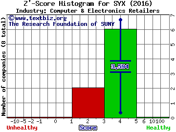 Systemax Inc. Z' score histogram (Computer & Electronics Retailers industry)
