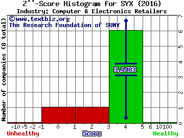 Systemax Inc. Z score histogram (Computer & Electronics Retailers industry)