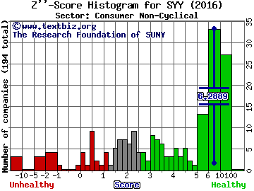 SYSCO Corporation Z'' score histogram (Consumer Non-Cyclical sector)