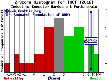 TransAct Technologies Incorporated Z score histogram (Computer Hardware & Peripherals industry)
