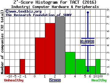 TransAct Technologies Incorporated Z' score histogram (Computer Hardware & Peripherals industry)