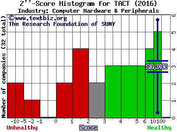 TransAct Technologies Incorporated Z score histogram (Computer Hardware & Peripherals industry)