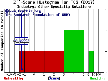 Container Store Group Inc Z score histogram (Other Specialty Retailers industry)