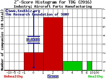 TransDigm Group Incorporated Z' score histogram (Aircraft Parts Manufacturing industry)
