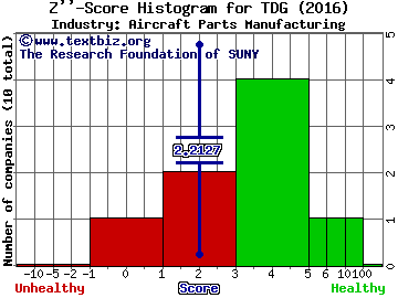 TransDigm Group Incorporated Z score histogram (Aircraft Parts Manufacturing industry)