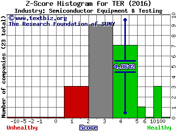 Teradyne, Inc. Z score histogram (Semiconductor Equipment & Testing industry)