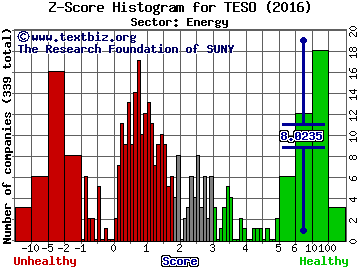 Tesco Corporation (USA) Z score histogram (Energy sector)