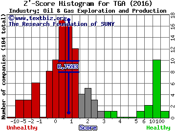 TransGlobe Energy Corporation (USA) Z' score histogram (Oil & Gas Exploration and Production industry)