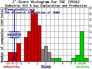 Tengasco, Inc. Z' score histogram (Oil & Gas Exploration and Production industry)