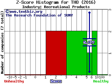 Thor Industries, Inc. Z score histogram (Recreational Products industry)
