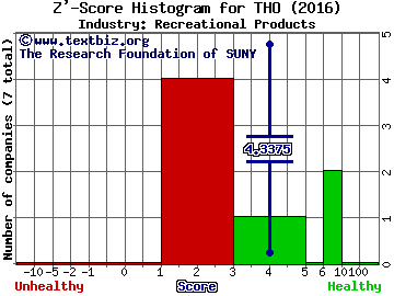 Thor Industries, Inc. Z' score histogram (Recreational Products industry)