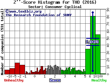 Thor Industries, Inc. Z'' score histogram (Consumer Cyclical sector)