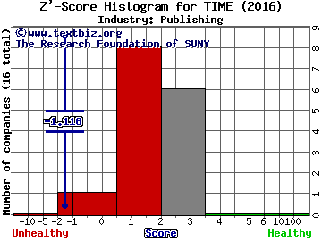 Time Inc Z' score histogram (Publishing industry)