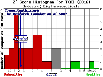 Tokai Pharmaceuticals Inc Z' score histogram (Biopharmaceuticals industry)