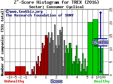 Trex Company, Inc. Z' score histogram (Consumer Cyclical sector)