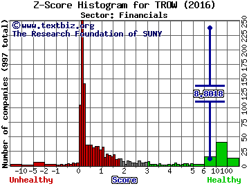 T. Rowe Price Group Inc Z score histogram (Financials sector)