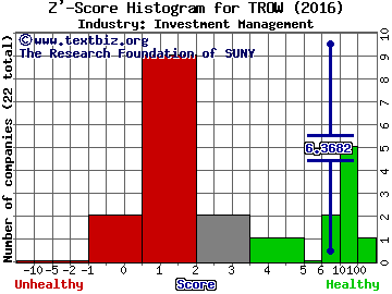 T. Rowe Price Group Inc Z' score histogram (Investment Management industry)