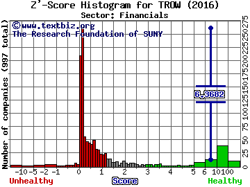 T. Rowe Price Group Inc Z' score histogram (Financials sector)