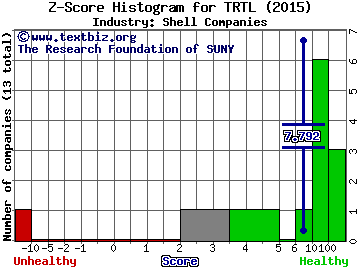 Terrapin 3 Acquisition Corp Z score histogram (Shell Companies industry)