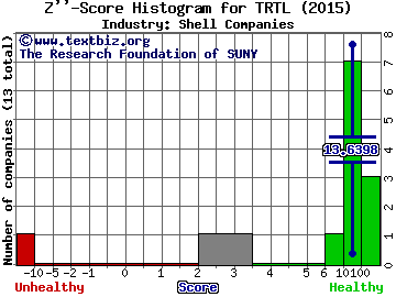 Terrapin 3 Acquisition Corp Z score histogram (Shell Companies industry)