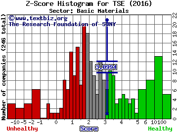 Trinseo S.A. Z score histogram (Basic Materials sector)