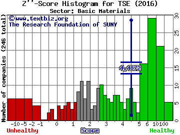 Trinseo S.A. Z'' score histogram (Basic Materials sector)