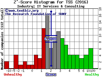 Total System Services, Inc. Z' score histogram (IT Services & Consulting industry)