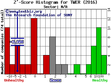 Towerstream Corporation Z' score histogram (N/A sector)