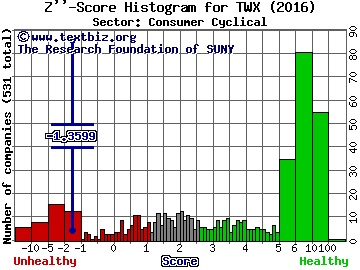 Time Warner Inc Z'' score histogram (Consumer Cyclical sector)