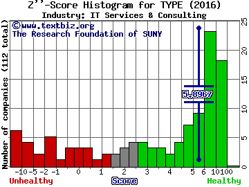 Monotype Imaging Holdings Inc. Z score histogram (IT Services & Consulting industry)