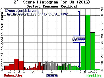 Under Armour Inc Z'' score histogram (Consumer Cyclical sector)