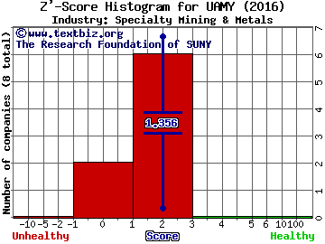United States Antimony Corporation Z' score histogram (Specialty Mining & Metals industry)