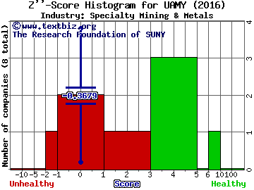 United States Antimony Corporation Z score histogram (Specialty Mining & Metals industry)
