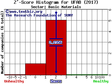 Unique Fabricating Inc Z' score histogram (Basic Materials sector)