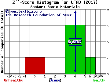 Unique Fabricating Inc Z'' score histogram (Basic Materials sector)