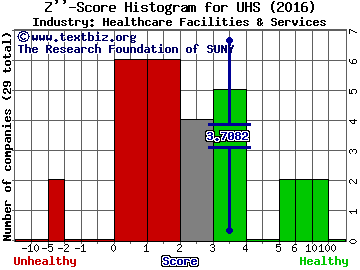 Universal Health Services, Inc. Z score histogram (Healthcare Facilities & Services industry)