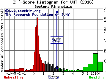 Universal Health Realty Income Trust Z'' score histogram (Financials sector)
