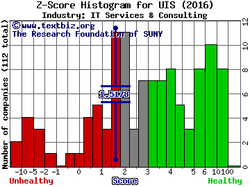 Unisys Corporation Z score histogram (IT Services & Consulting industry)