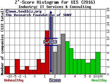 Unisys Corporation Z' score histogram (IT Services & Consulting industry)