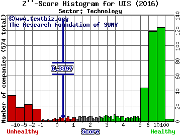 Unisys Corporation Z'' score histogram (Technology sector)