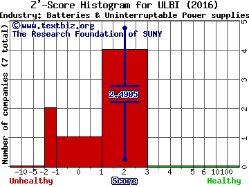 Ultralife Corp. Z' score histogram (Batteries & Uninterruptable Power supplies industry)