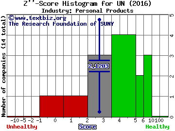 Unilever NV (ADR) Z score histogram (Personal Products industry)