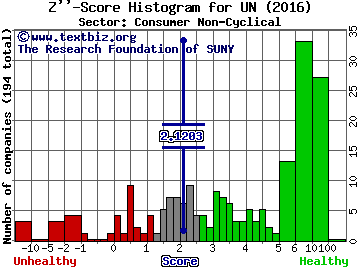 Unilever NV (ADR) Z'' score histogram (Consumer Non-Cyclical sector)