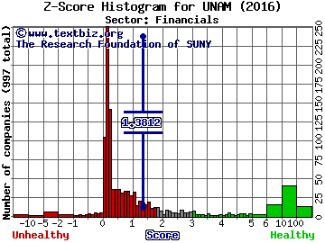 Unico American Corporation Z score histogram (Financials sector)